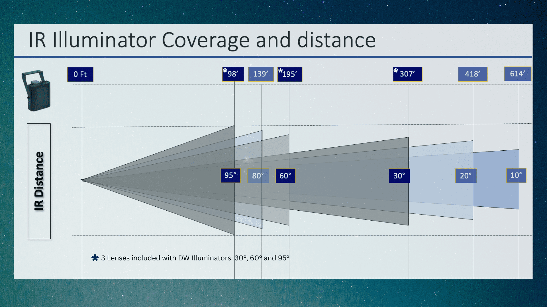 IR illuminator coverage and distance chart showing lens angles and illumination distances from 0 to 614 feet.